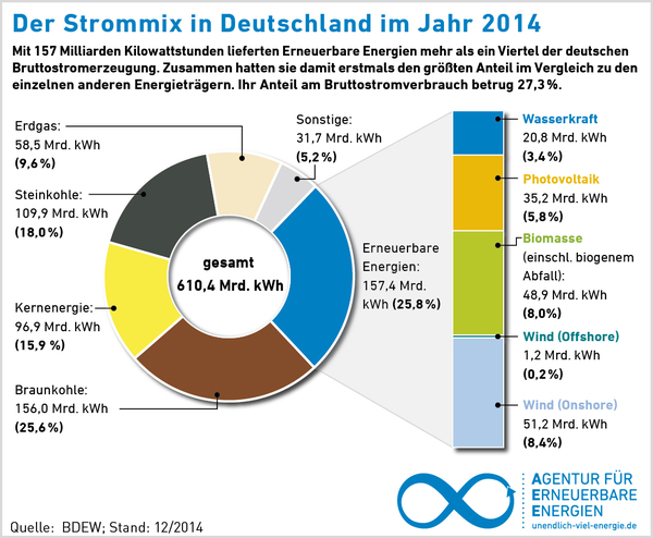 Strommix